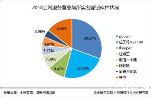 2018中国互联网上网服务行业发展报告