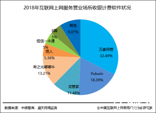 2018中国互联网上网服务行业发展报告
