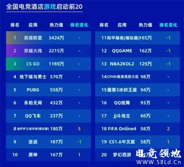 中国电竞酒店突破2万家：西安郑州最多 玩家不止玩游戏